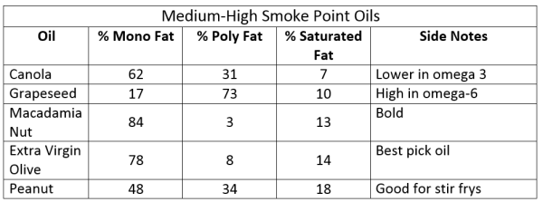Med High Smoke Point Oils